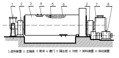 棒磨式制砂機結(jié)構(gòu)圖